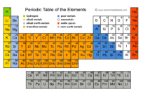 periodic table 