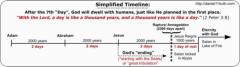 Simple timeline of God's 7000-year plan in the Bible