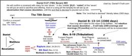 Comparison of Timelines: 70th Seven to 2300-days 