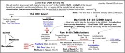 Comparison of Timelines: 70th Seven to 2300-days 