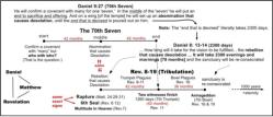 Timeline of end times according to the abomination in Daniel