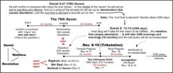 Timeline of end times according to Daniel and the abomination